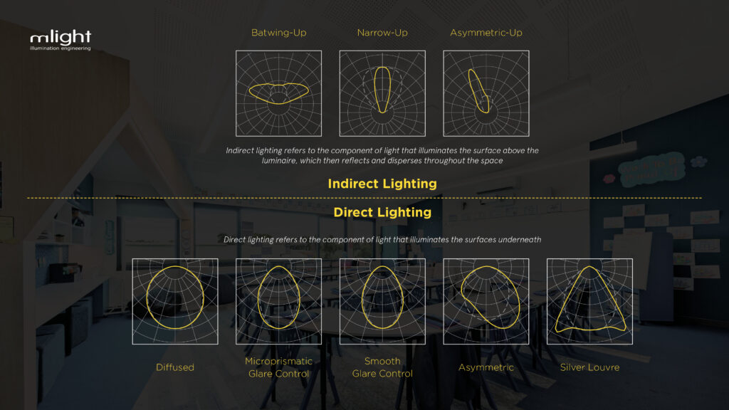 mLight Article - Light Distribution